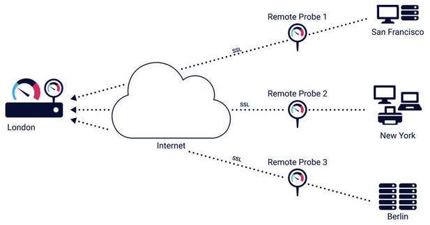 Monitoring Remote Locations via Remote Probes Monitoring Remote Locations via Remote Probes